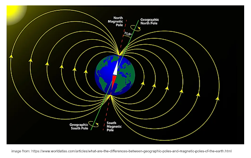 Diagram of earth and the magnetic poles.